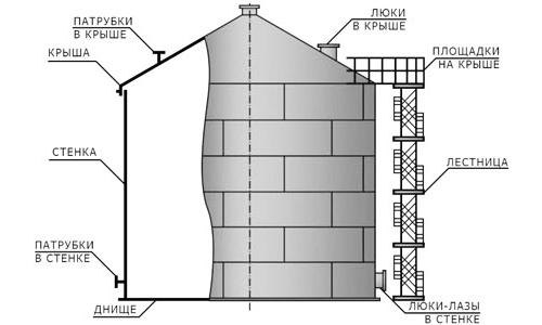 Резервуар вертикальный стальной РВС-700 м3